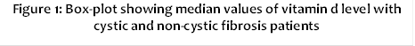 Description: Description: Description: Description: Figure 1: Box-plot showing median values of vitamin d level with cystic and non-cystic fibrosis patients